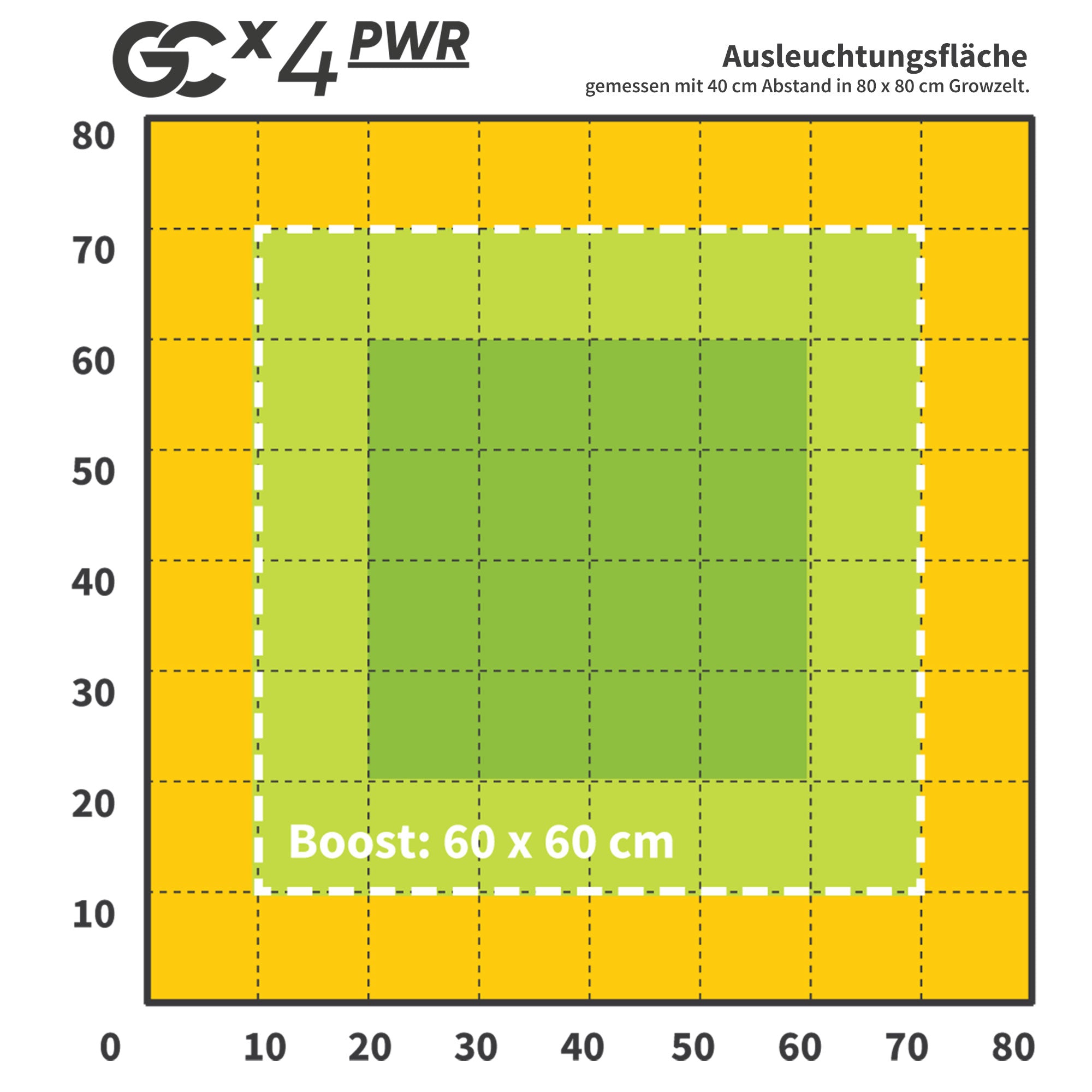 Greenception GCx-4 PWR 160W LED-Wachstumsleuchte – Perfekt für Wuchs und Blüte