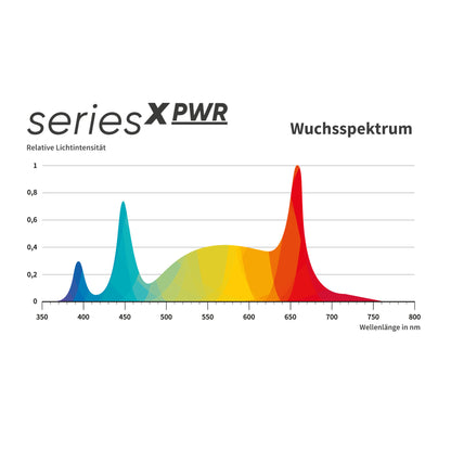 Greenception GCx-4 PWR 160W LED-Wachstumsleuchte – Perfekt für Wuchs und Blüte