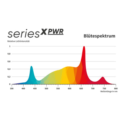 Greenception GCx-4 PWR 160W LED-Wachstumsleuchte – Perfekt für Wuchs und Blüte