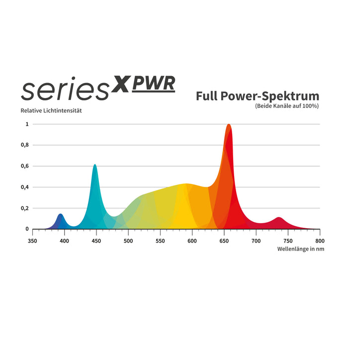 Greenception GCx-5solo PWR 200W LED-Wachstumsleuchte – Optimiert für die Blütephase