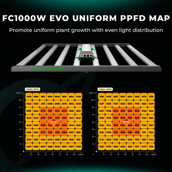 LED-Wachstumslicht mit PPFD-Karten.
