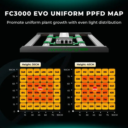 LED-Wachstumslicht PPFD-Karte.