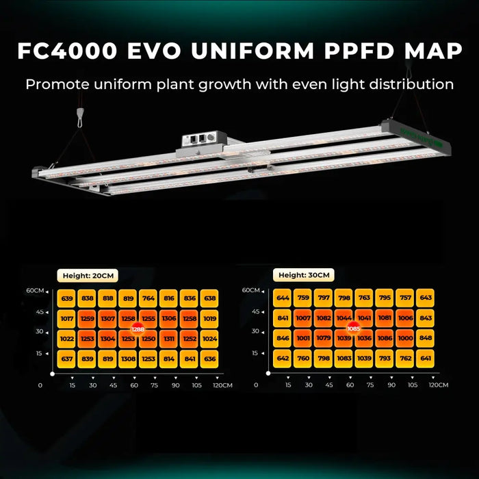 LED-Wachstumslicht mit PPFD-Karten.