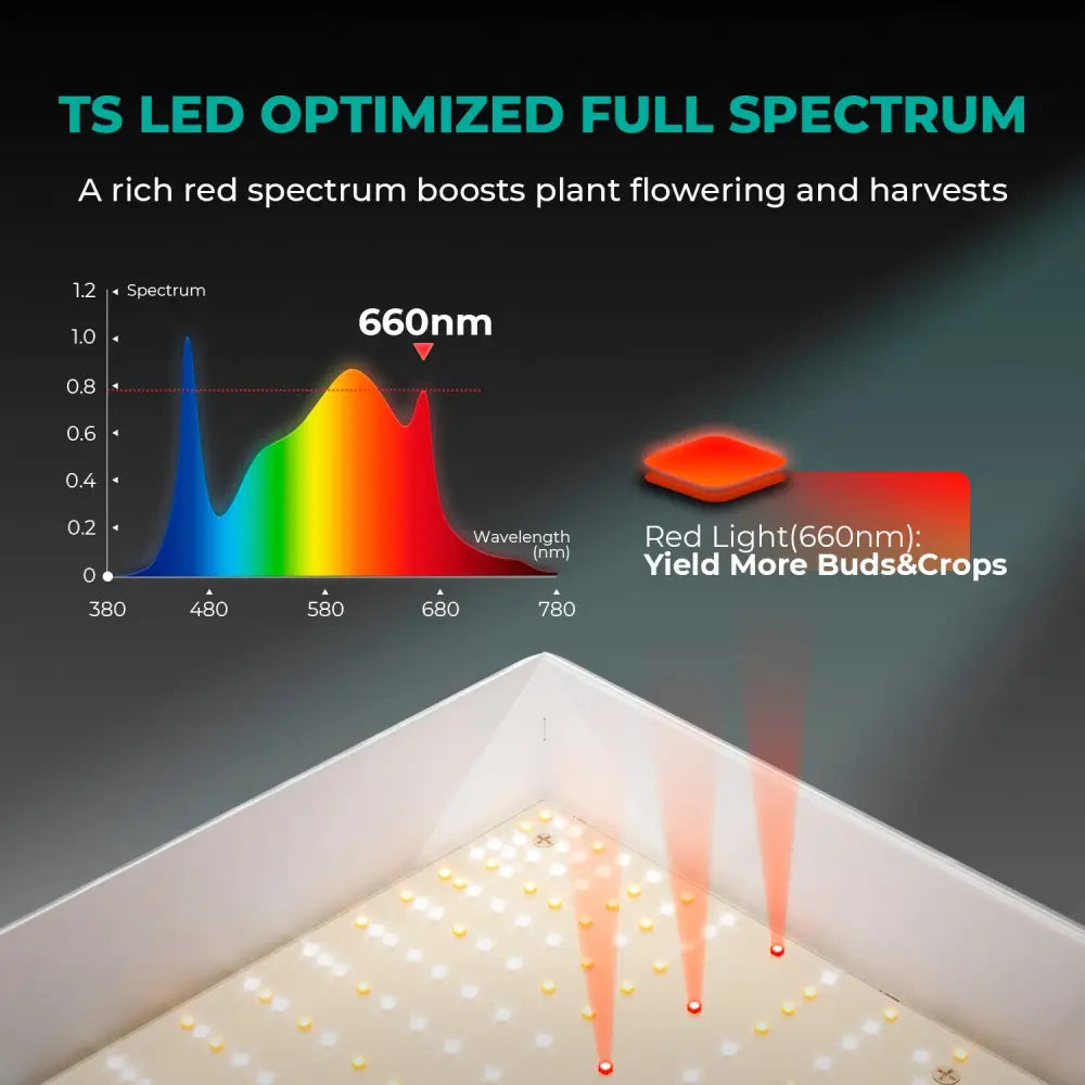 LED-Wachstumslicht mit Vollspektrum-Optimierung.
