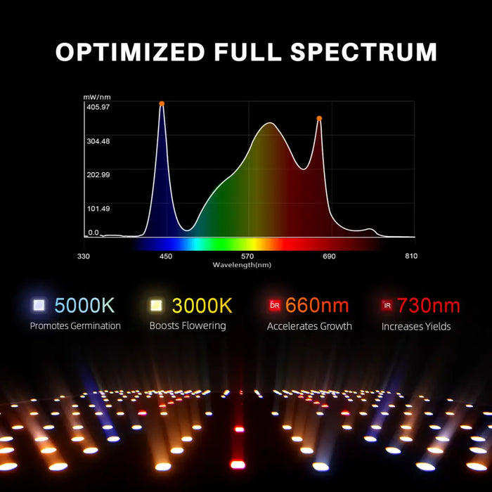 Optimiertes Vollspektrum-Wachstumslicht mit Spektraldiagramm und LED-Anordnung.